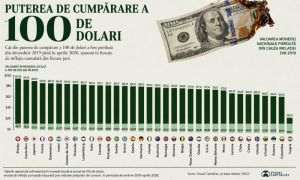 Cum a erodat inflaţia 100 de dolari, din 2019 până în 2026